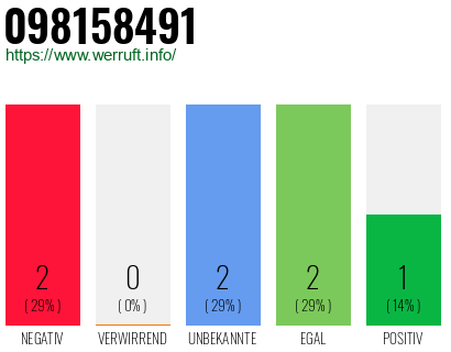Rufnummer 098158491 Telefonnummer 098158491