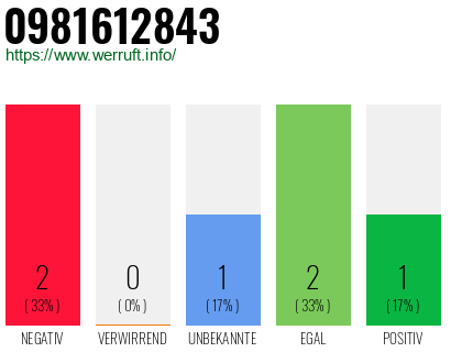 Rufnummer 0981612843 Telefonnummer 0981612843