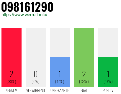 Rufnummer 098161290 Telefonnummer 098161290