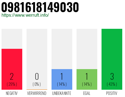 Rufnummer 0981618149030 Telefonnummer 0981618149030