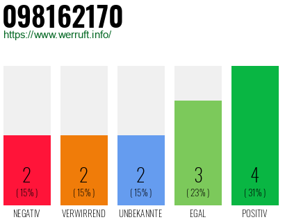 Rufnummer 098162170 Telefonnummer 098162170