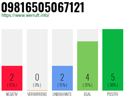 Rufnummer 09816505067121 Telefonnummer 09816505067121