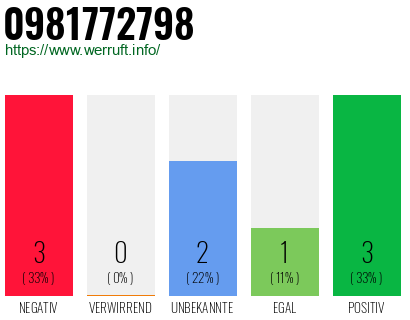 Rufnummer 0981772798 Telefonnummer 0981772798
