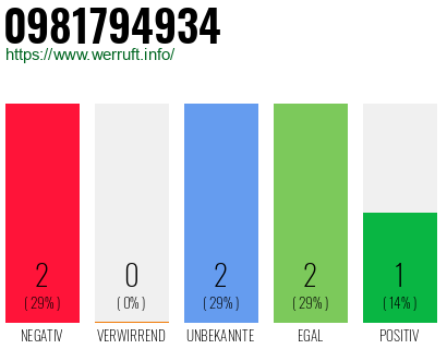 Rufnummer 0981794934 Telefonnummer 0981794934