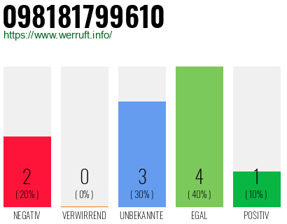 Rufnummer 098181799610 Telefonnummer 098181799610