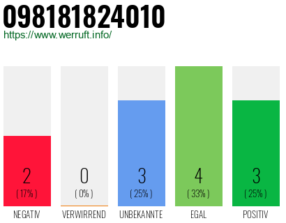 Telefonnummer 098181824010