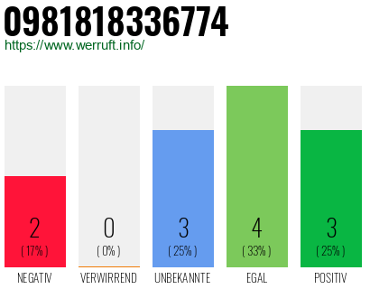Rufnummer 0981818336774 Telefonnummer 0981818336774