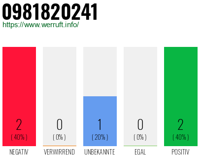 Rufnummer 0981820241 Telefonnummer 0981820241