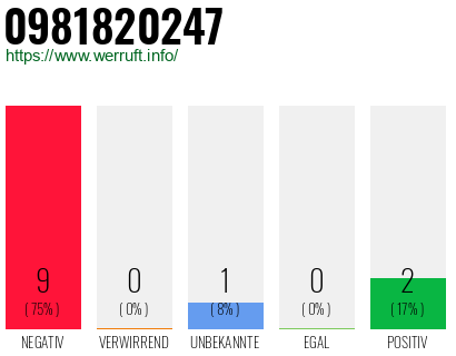 Rufnummer 0981820247 Telefonnummer 0981820247