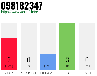 Rufnummer 098182347 Telefonnummer 098182347