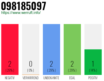 Rufnummer 098185097 Telefonnummer 098185097