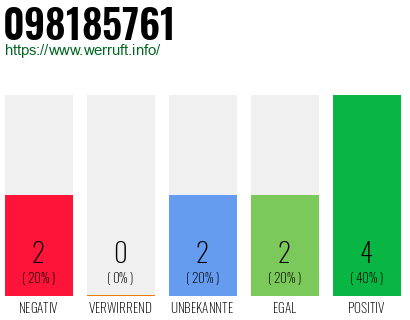 Rufnummer 098185761 Telefonnummer 098185761