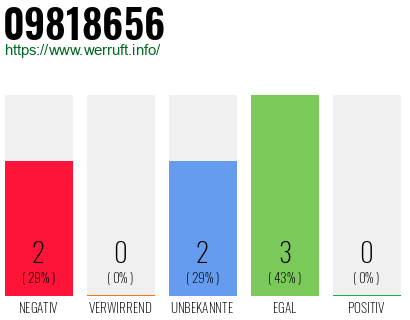 Rufnummer 09818656 Telefonnummer 09818656