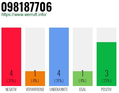 Rufnummer 098187706 Telefonnummer 098187706