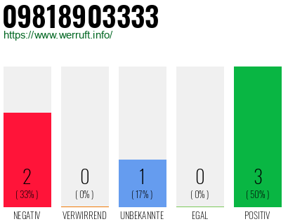 Rufnummer 09818903333 Telefonnummer 09818903333