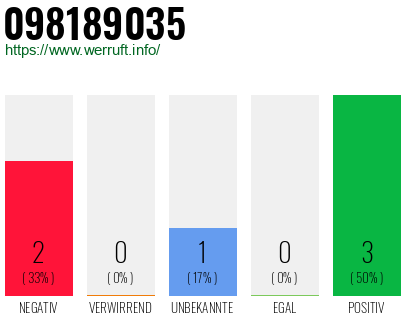 Rufnummer 098189035 Telefonnummer 098189035