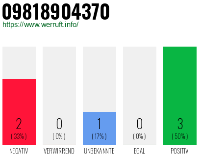Rufnummer 09818904370 Telefonnummer 09818904370