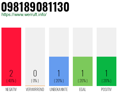 Rufnummer 098189081130 Telefonnummer 098189081130