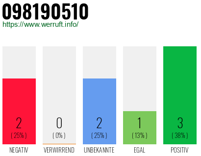 Rufnummer 098190510 Telefonnummer 098190510
