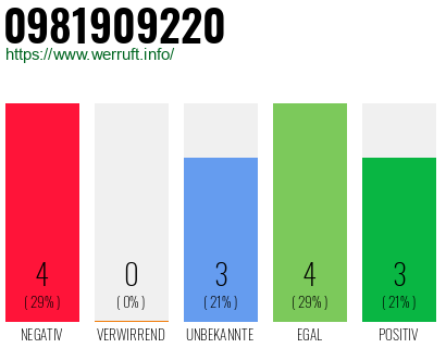 Rufnummer 0981909220 Telefonnummer 0981909220