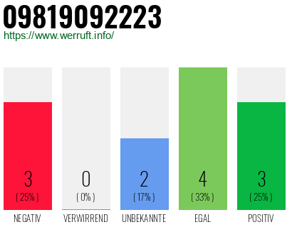 Rufnummer 09819092223 Telefonnummer 09819092223