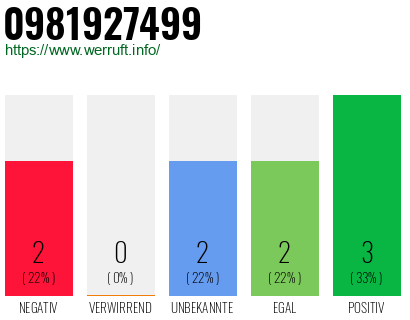 Rufnummer 0981927499 Telefonnummer 0981927499