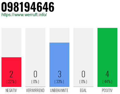 Rufnummer 098194646 Telefonnummer 098194646