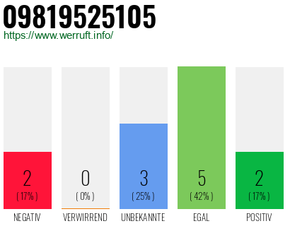 Rufnummer 09819525105 Telefonnummer 09819525105