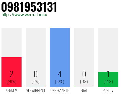 Rufnummer 0981953131 Telefonnummer 0981953131