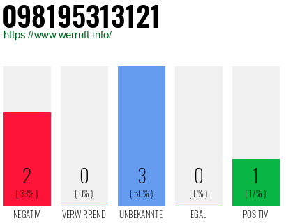 Rufnummer 098195313121 Telefonnummer 098195313121