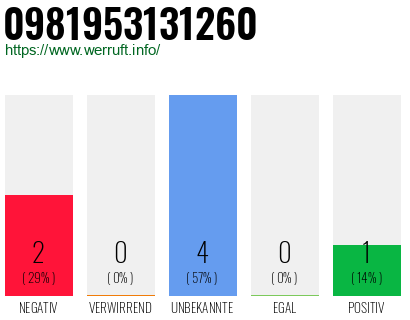 Rufnummer 0981953131260 Telefonnummer 0981953131260
