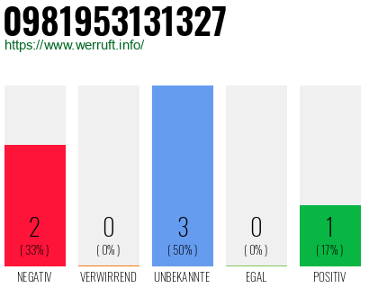 Rufnummer 0981953131327 Telefonnummer 0981953131327