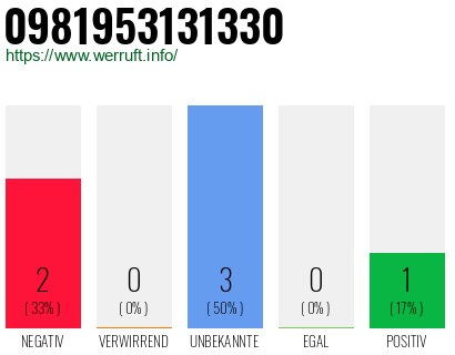 Rufnummer 0981953131330 Telefonnummer 0981953131330