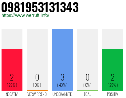 Rufnummer 0981953131343 Telefonnummer 0981953131343