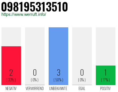 Telefonnummer 098195313510