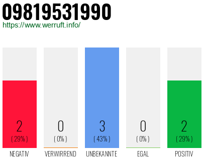 Rufnummer 09819531990 Telefonnummer 09819531990