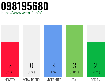 Rufnummer 098195680 Telefonnummer 098195680