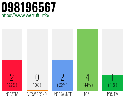 Rufnummer 098196567 Telefonnummer 098196567