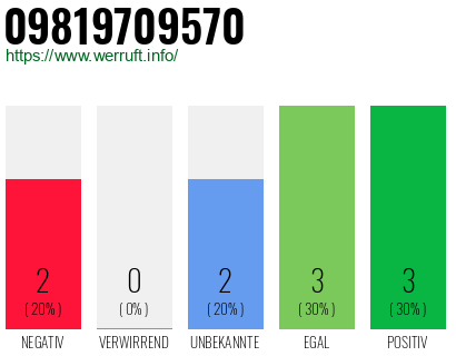 Rufnummer 09819709570 Telefonnummer 09819709570