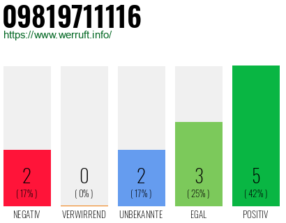 Rufnummer 09819711116 Telefonnummer 09819711116