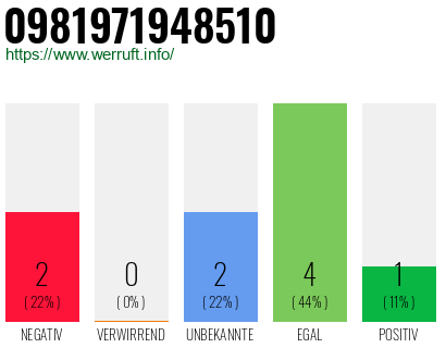 Rufnummer 0981971948510 Telefonnummer 0981971948510