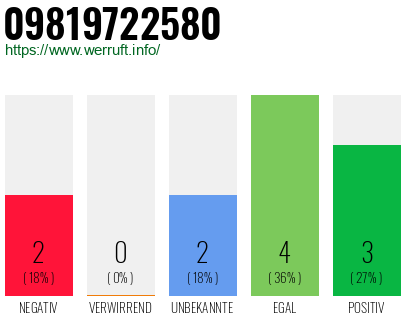 Rufnummer 09819722580 Telefonnummer 09819722580