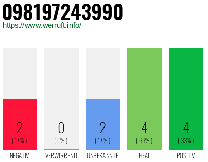 Rufnummer 098197243990 Telefonnummer 098197243990