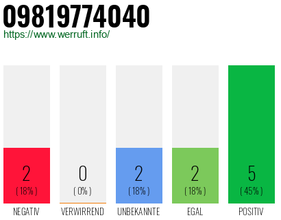 Rufnummer 09819774040 Telefonnummer 09819774040