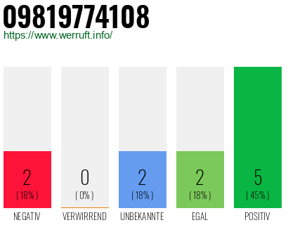 Rufnummer 09819774108 Telefonnummer 09819774108