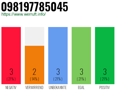 Rufnummer 098197785045 Telefonnummer 098197785045