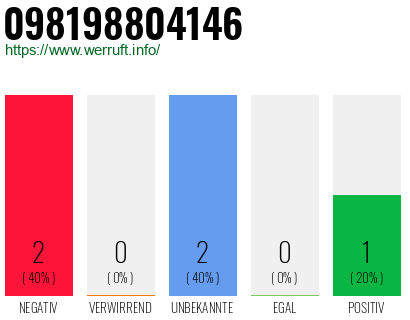 Telefonnummer 098198804146