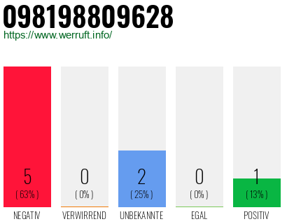 Rufnummer 098198809628 Telefonnummer 098198809628