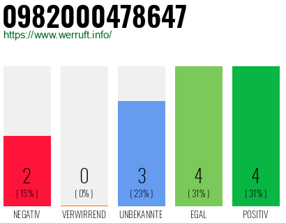 Rufnummer 0982000478647 Telefonnummer 0982000478647