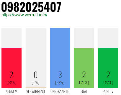 Rufnummer 0982025407 Telefonnummer 0982025407